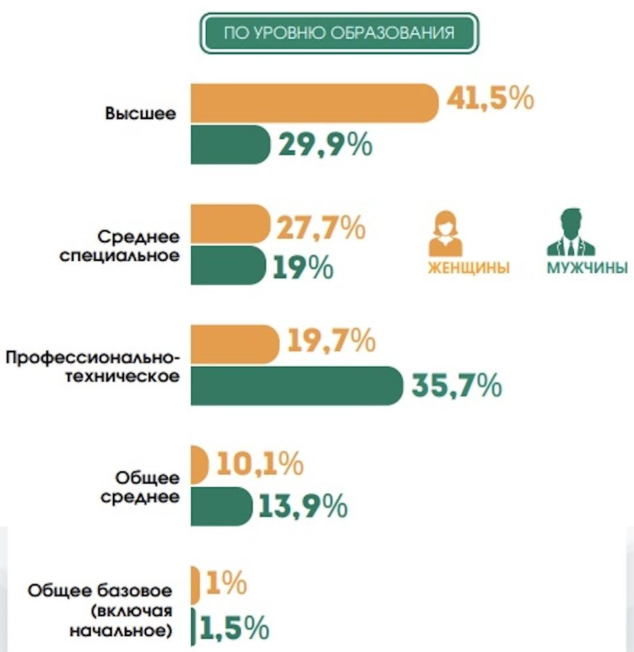 Скриншот статистики с Белстата.