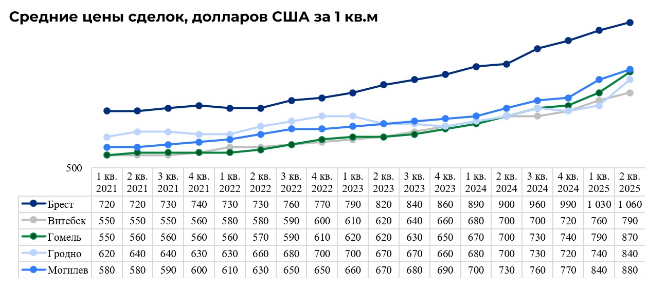 Средние цены сделок по городам Беларуси.
