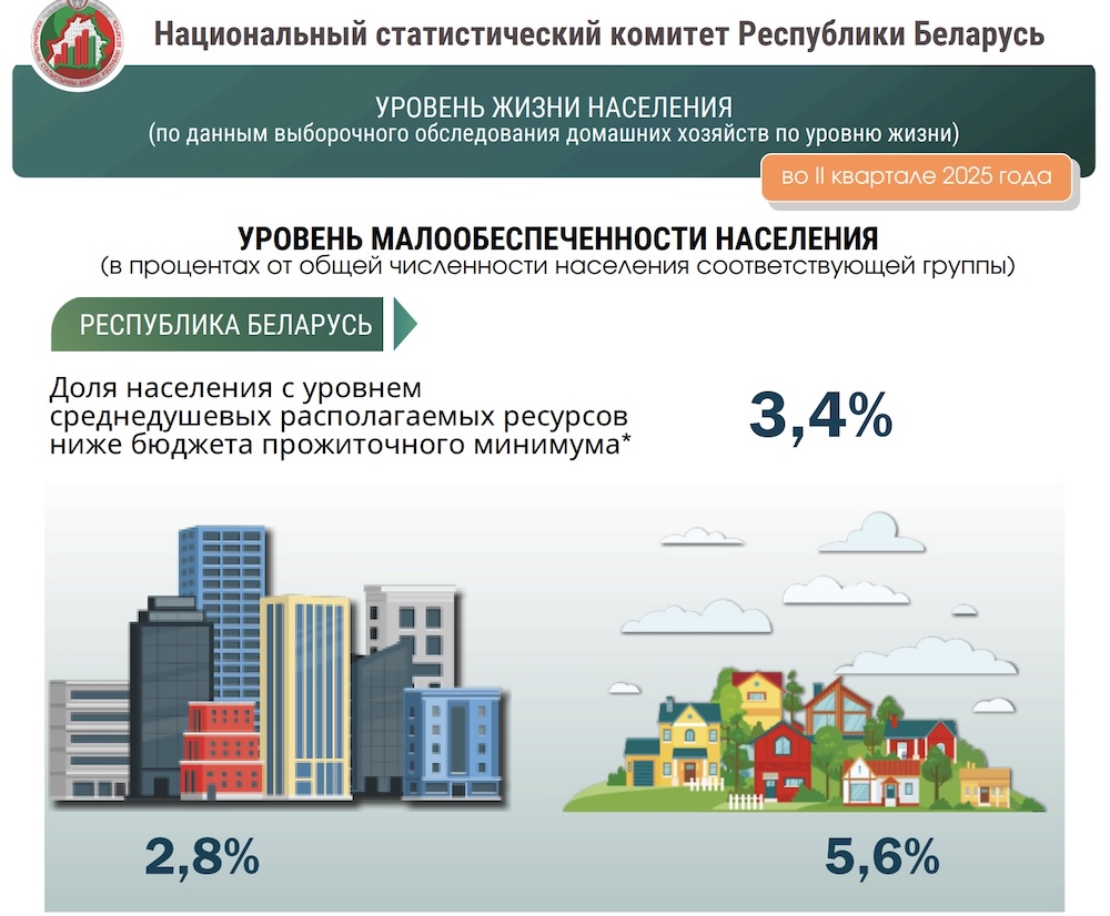 Уровень жизни населения в II квартале 2025 года года. 