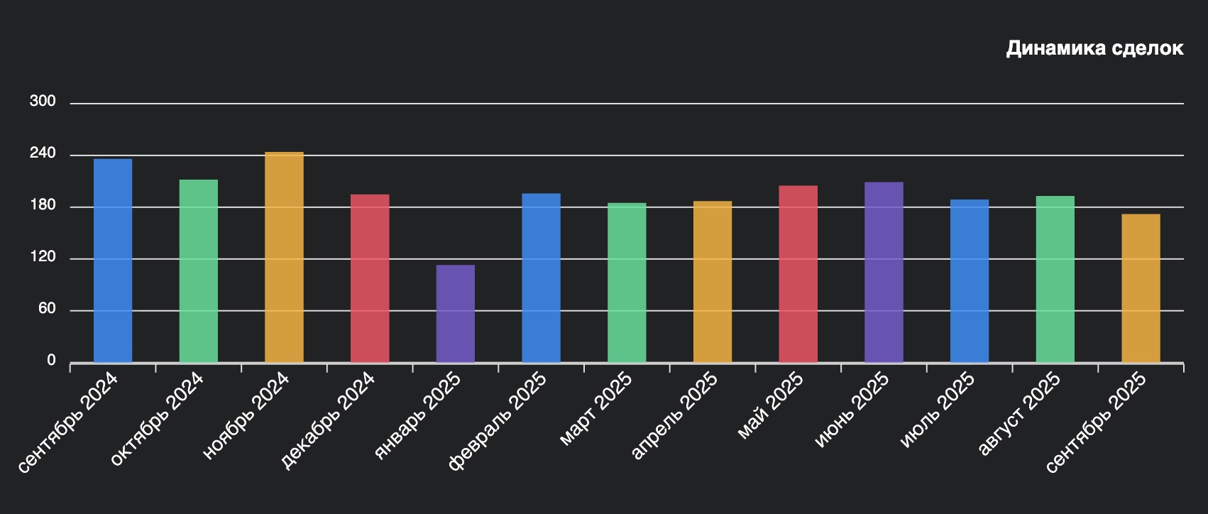 Динамика сделок по квартирам в Бресте за год